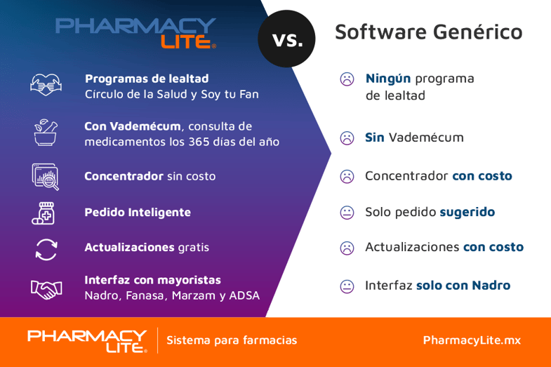 Pharmacy Lite vs Sistemas genéricos